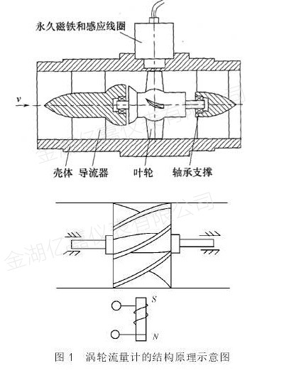 渦輪流量計(jì)測(cè)量原理