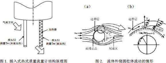 熱式氣體質量流量計原理 熱式氣體質量流量計原理