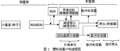 橢圓齒輪流量計(jì)2 橢圓齒輪流量計(jì)2